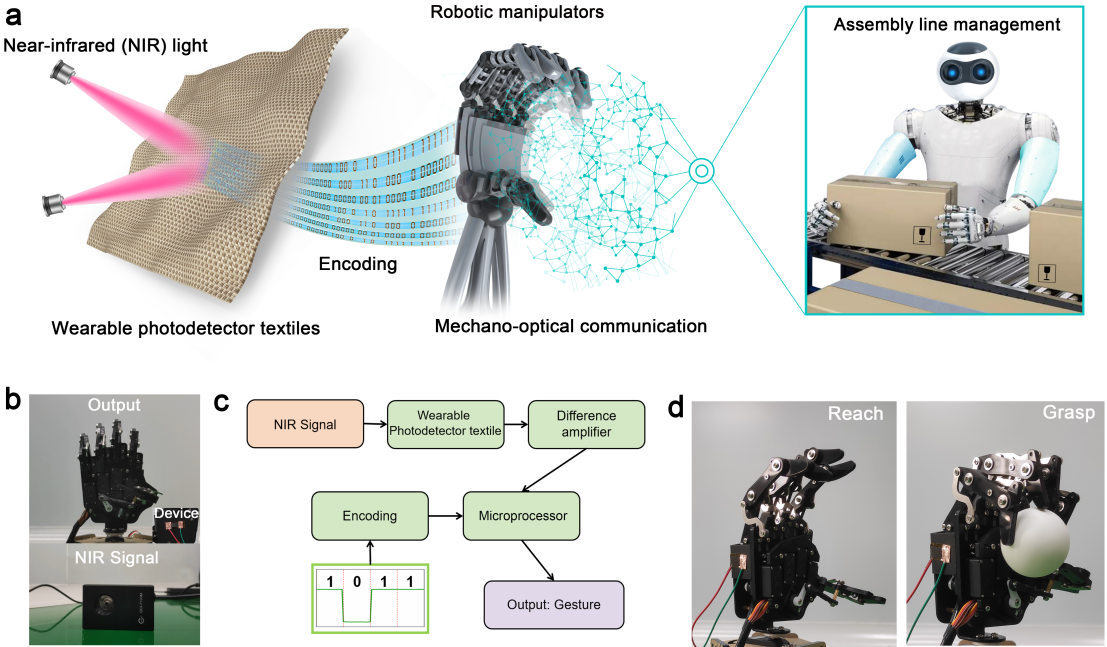 Near-infrared Light Triggered self-powered Mechano-Optical Communication System using Wearable Photodetector Textile